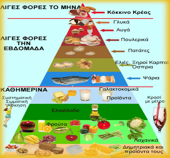 Διατροφική Πυραμίδα